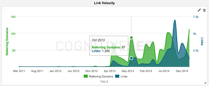 link velocity graph